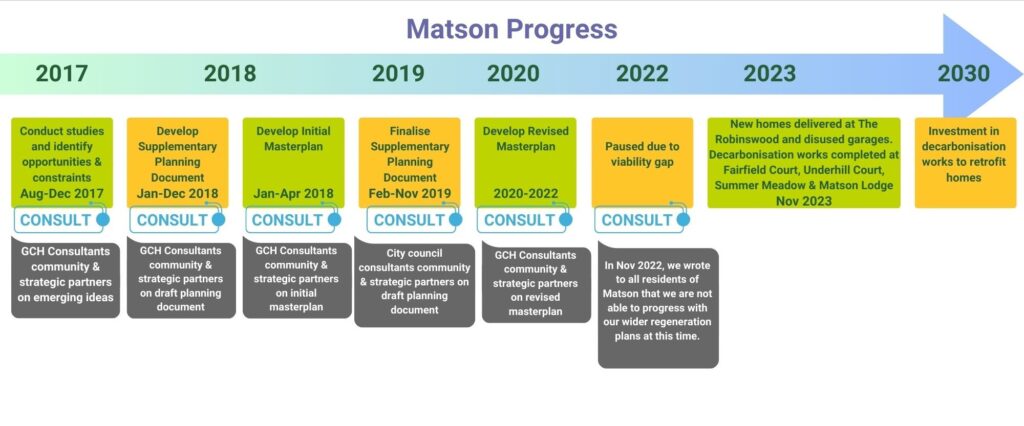 A chart summarising progress in Matson between 2017 and 2030